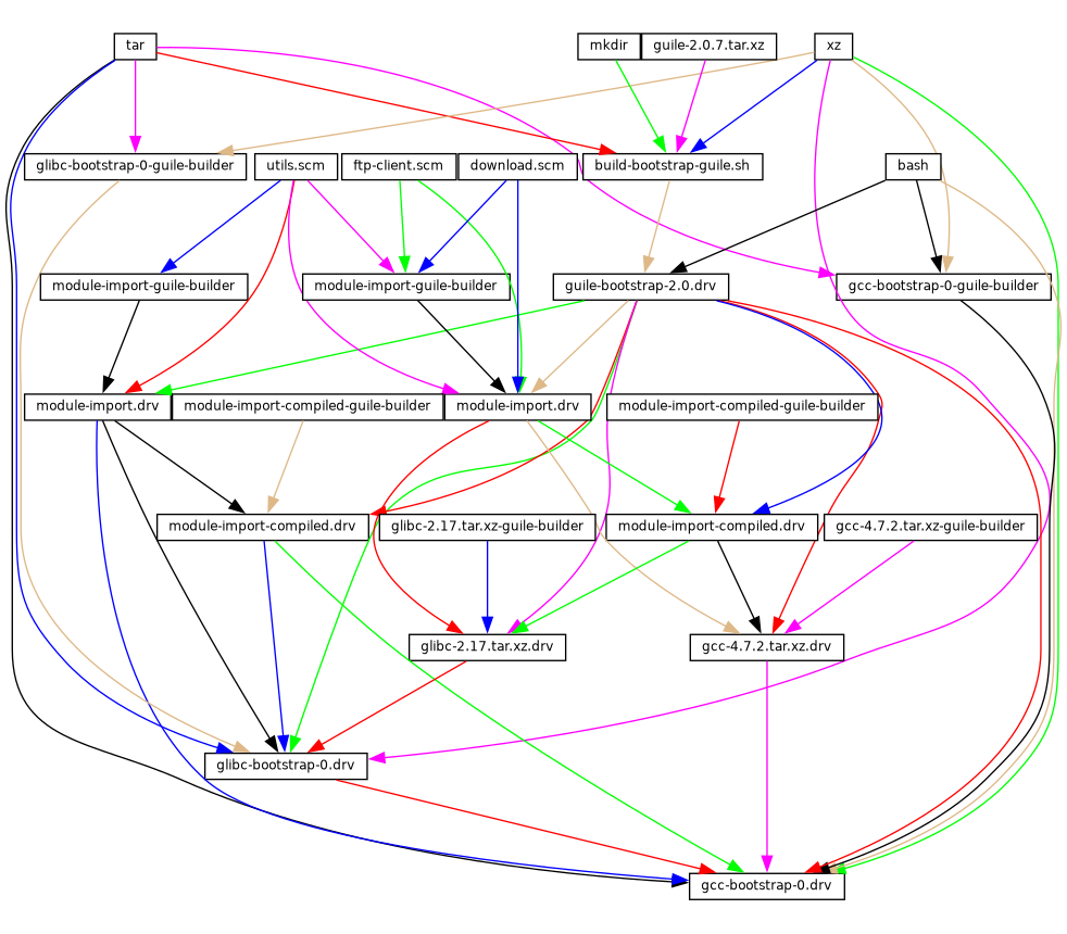 Abhängigkeitsgraph der frühen
Bootstrap-Ableitungen