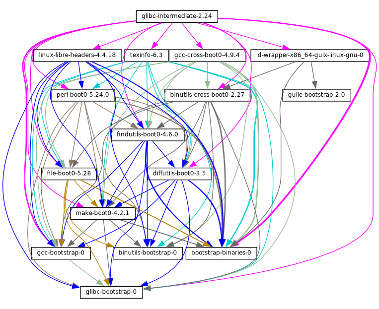 Abhängigkeitsgraph der frühen Pakete