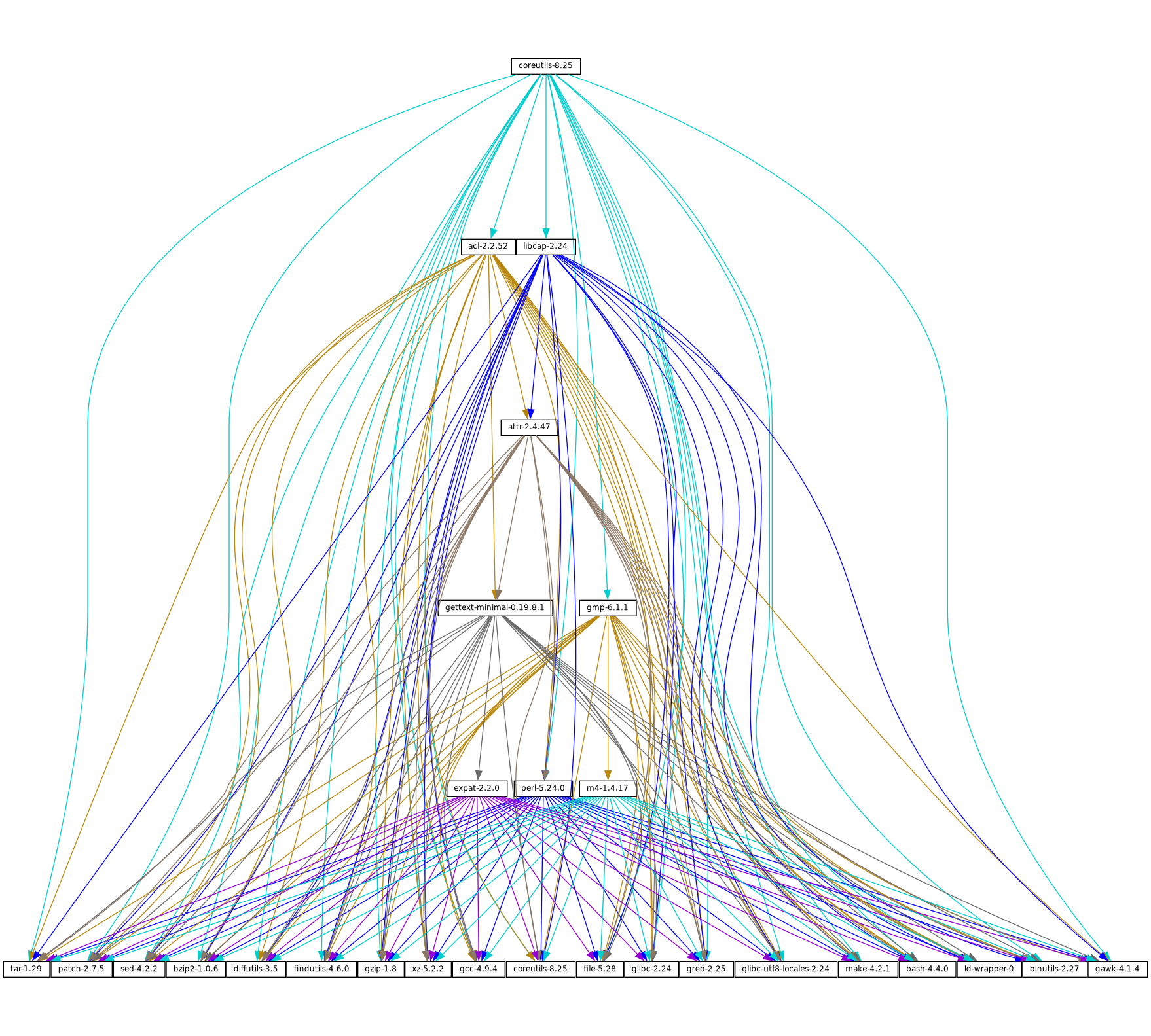 Detaillierter Abhängigkeitsgraph der
GNU Coreutils