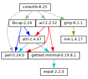 Abhängigkeitsgraph der GNU Coreutils