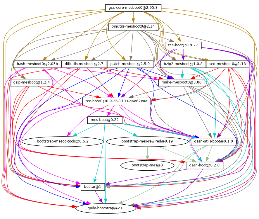 Abhängigkeitsgraph des
gcc-core-mesboot0