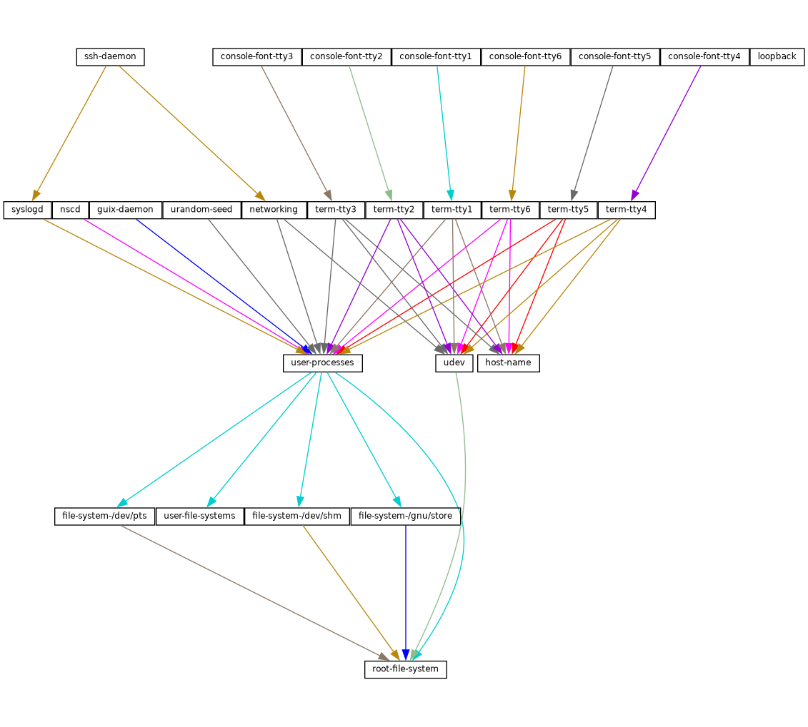 Typischer Shepherd-Dienstgraph