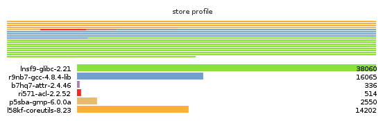 map of Coreutils disk usage
produced by guix size