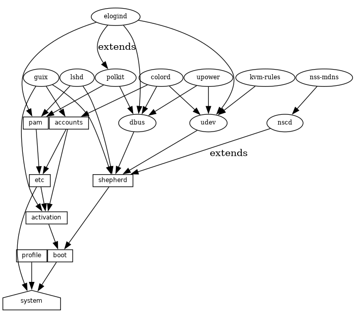 Typical service extension graph.